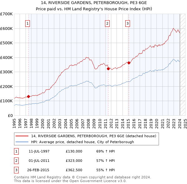 14, RIVERSIDE GARDENS, PETERBOROUGH, PE3 6GE: Price paid vs HM Land Registry's House Price Index