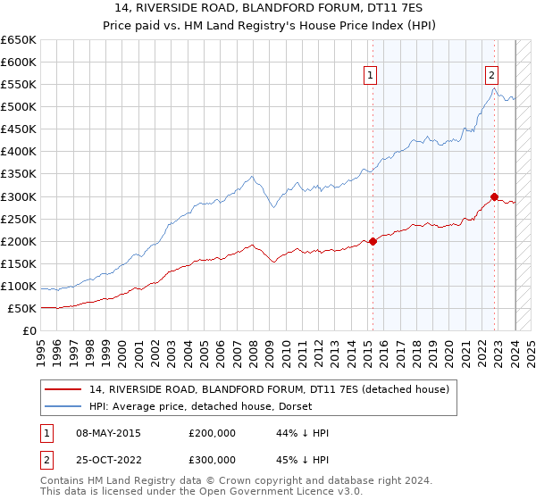 14, RIVERSIDE ROAD, BLANDFORD FORUM, DT11 7ES: Price paid vs HM Land Registry's House Price Index