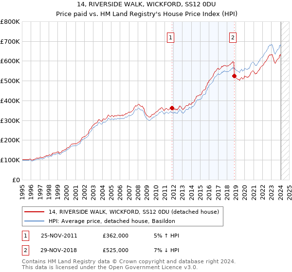 14, RIVERSIDE WALK, WICKFORD, SS12 0DU: Price paid vs HM Land Registry's House Price Index