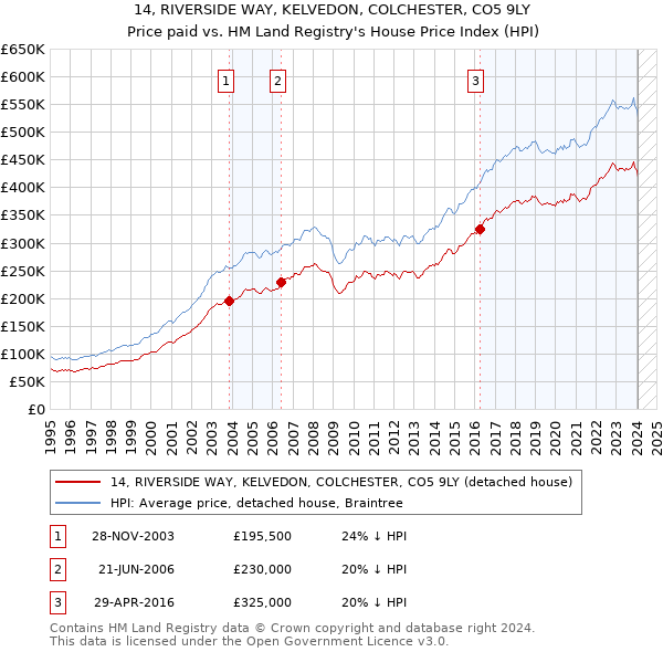 14, RIVERSIDE WAY, KELVEDON, COLCHESTER, CO5 9LY: Price paid vs HM Land Registry's House Price Index