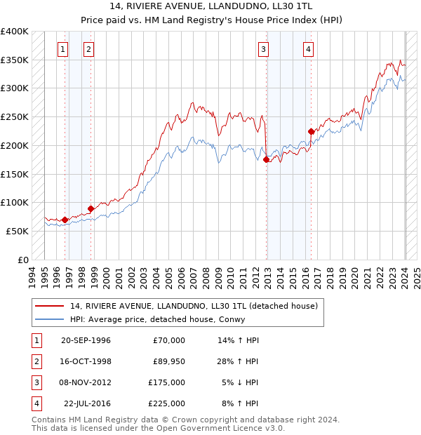 14, RIVIERE AVENUE, LLANDUDNO, LL30 1TL: Price paid vs HM Land Registry's House Price Index