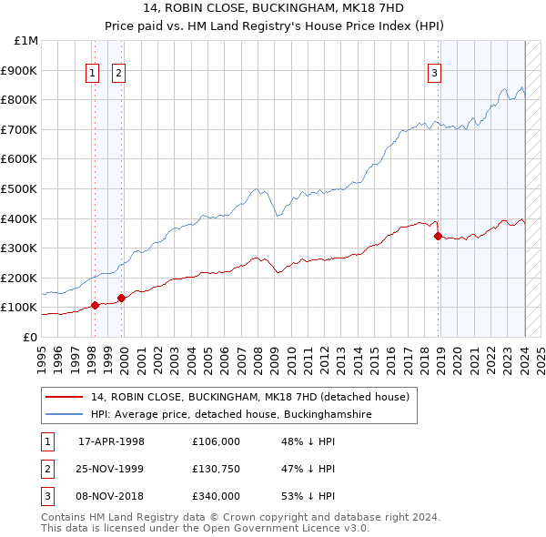 14, ROBIN CLOSE, BUCKINGHAM, MK18 7HD: Price paid vs HM Land Registry's House Price Index