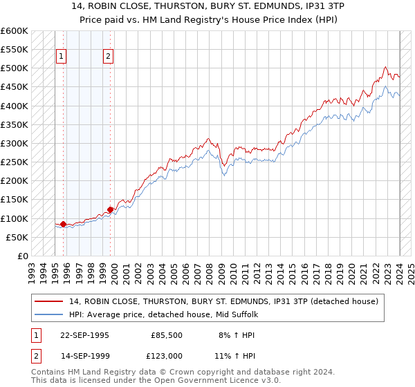 14, ROBIN CLOSE, THURSTON, BURY ST. EDMUNDS, IP31 3TP: Price paid vs HM Land Registry's House Price Index