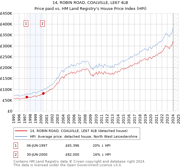 14, ROBIN ROAD, COALVILLE, LE67 4LB: Price paid vs HM Land Registry's House Price Index