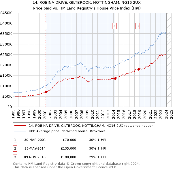 14, ROBINA DRIVE, GILTBROOK, NOTTINGHAM, NG16 2UX: Price paid vs HM Land Registry's House Price Index