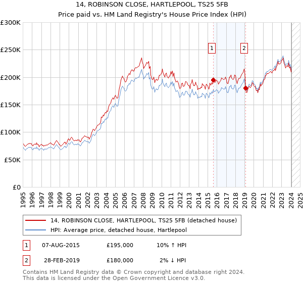 14, ROBINSON CLOSE, HARTLEPOOL, TS25 5FB: Price paid vs HM Land Registry's House Price Index