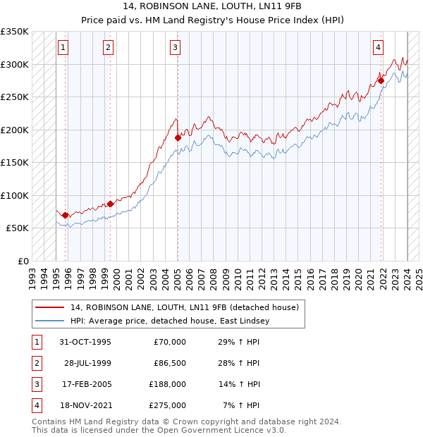 14, ROBINSON LANE, LOUTH, LN11 9FB: Price paid vs HM Land Registry's House Price Index
