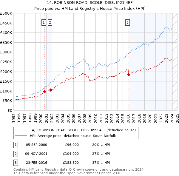 14, ROBINSON ROAD, SCOLE, DISS, IP21 4EF: Price paid vs HM Land Registry's House Price Index