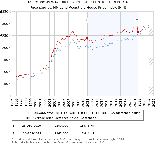14, ROBSONS WAY, BIRTLEY, CHESTER LE STREET, DH3 1GA: Price paid vs HM Land Registry's House Price Index