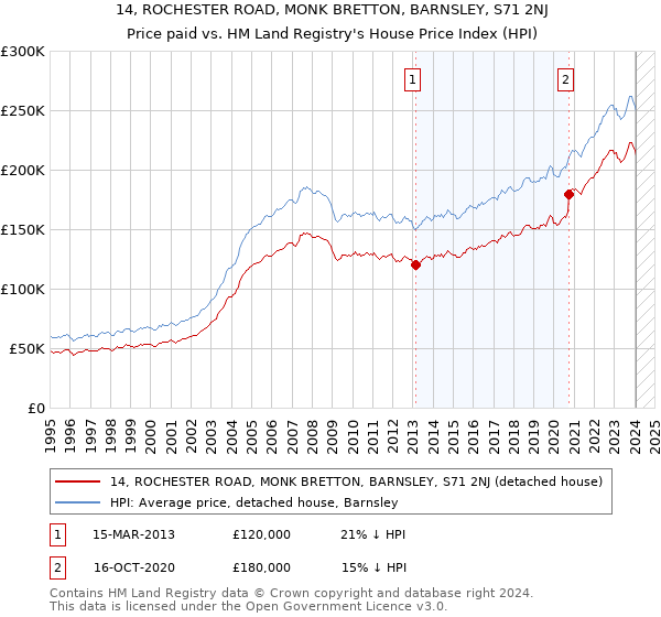 14, ROCHESTER ROAD, MONK BRETTON, BARNSLEY, S71 2NJ: Price paid vs HM Land Registry's House Price Index