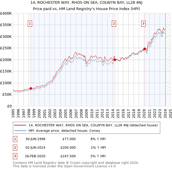 14, ROCHESTER WAY, RHOS ON SEA, COLWYN BAY, LL28 4NJ: Price paid vs HM Land Registry's House Price Index