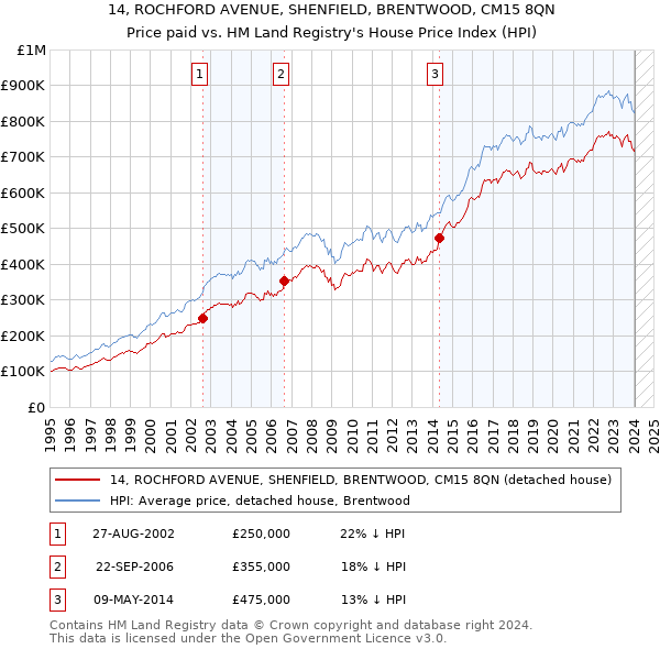 14, ROCHFORD AVENUE, SHENFIELD, BRENTWOOD, CM15 8QN: Price paid vs HM Land Registry's House Price Index