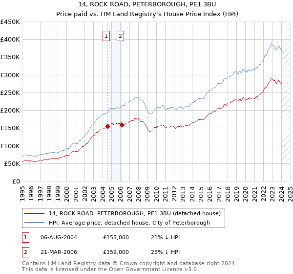 14, ROCK ROAD, PETERBOROUGH, PE1 3BU: Price paid vs HM Land Registry's House Price Index
