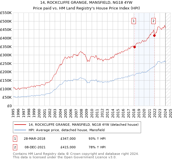 14, ROCKCLIFFE GRANGE, MANSFIELD, NG18 4YW: Price paid vs HM Land Registry's House Price Index