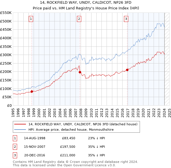 14, ROCKFIELD WAY, UNDY, CALDICOT, NP26 3FD: Price paid vs HM Land Registry's House Price Index