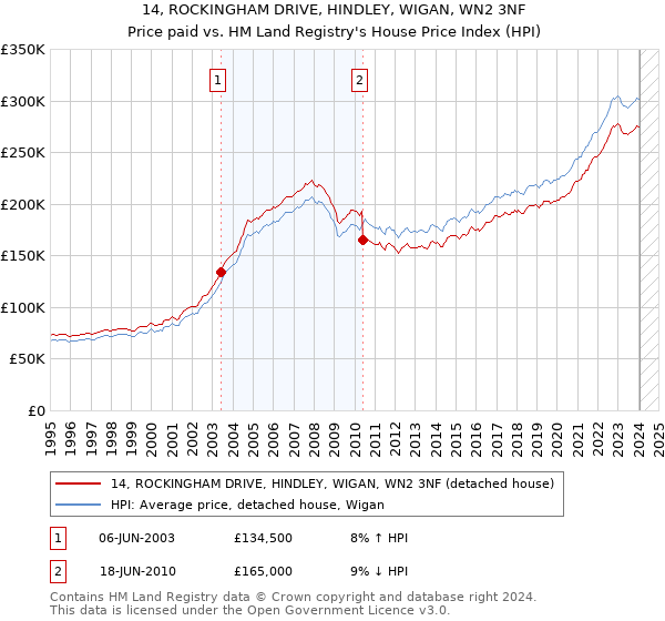 14, ROCKINGHAM DRIVE, HINDLEY, WIGAN, WN2 3NF: Price paid vs HM Land Registry's House Price Index