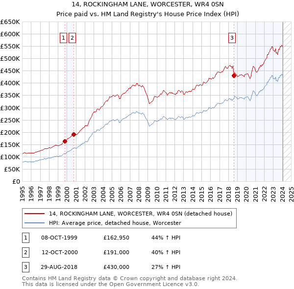 14, ROCKINGHAM LANE, WORCESTER, WR4 0SN: Price paid vs HM Land Registry's House Price Index