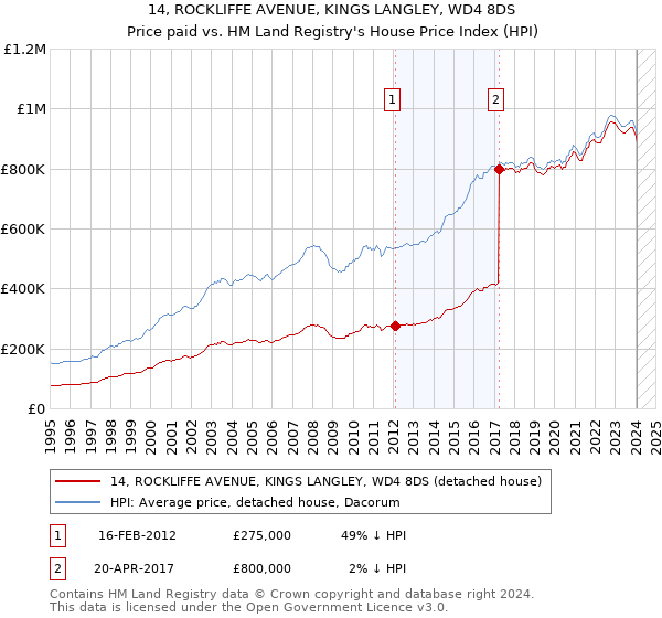 14, ROCKLIFFE AVENUE, KINGS LANGLEY, WD4 8DS: Price paid vs HM Land Registry's House Price Index