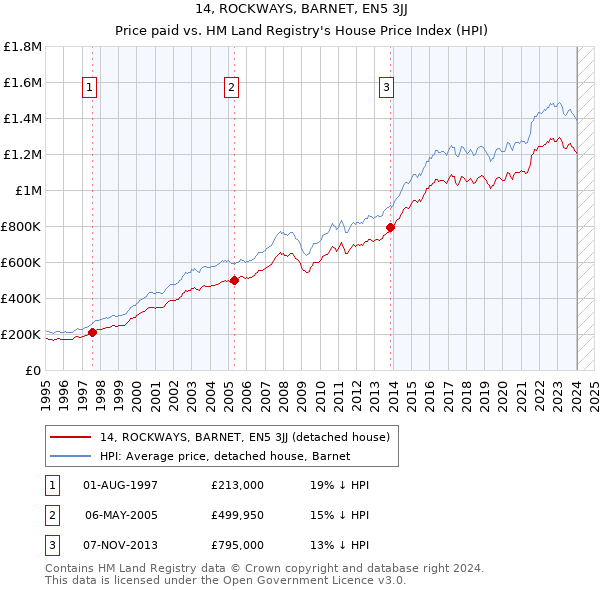 14, ROCKWAYS, BARNET, EN5 3JJ: Price paid vs HM Land Registry's House Price Index