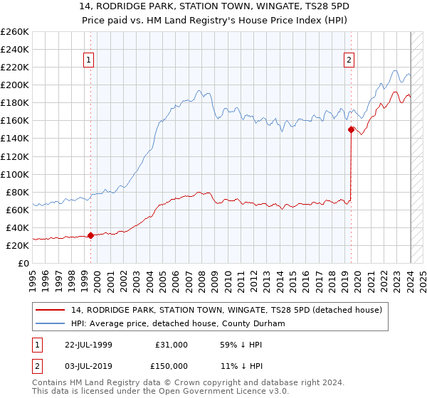 14, RODRIDGE PARK, STATION TOWN, WINGATE, TS28 5PD: Price paid vs HM Land Registry's House Price Index