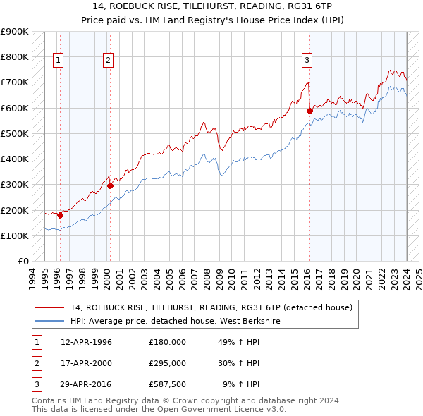 14, ROEBUCK RISE, TILEHURST, READING, RG31 6TP: Price paid vs HM Land Registry's House Price Index