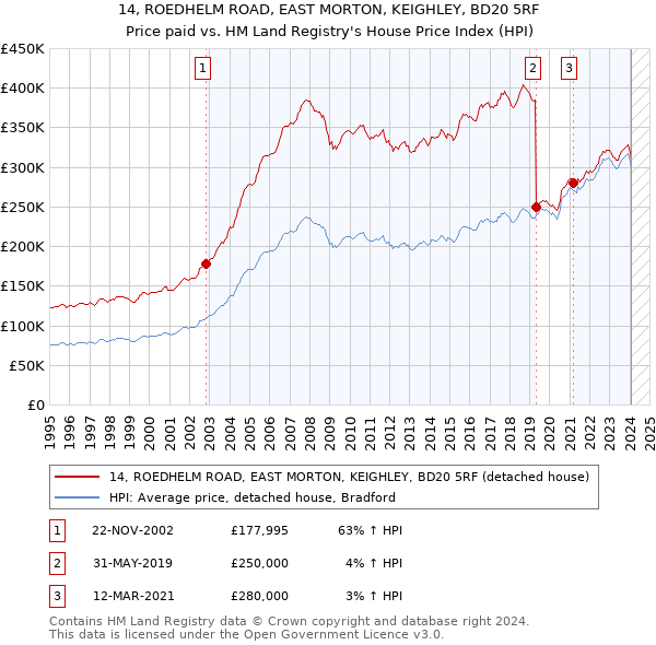 14, ROEDHELM ROAD, EAST MORTON, KEIGHLEY, BD20 5RF: Price paid vs HM Land Registry's House Price Index