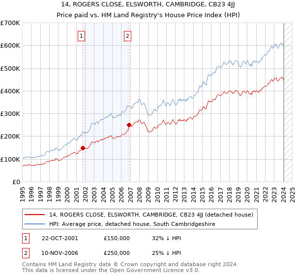 14, ROGERS CLOSE, ELSWORTH, CAMBRIDGE, CB23 4JJ: Price paid vs HM Land Registry's House Price Index