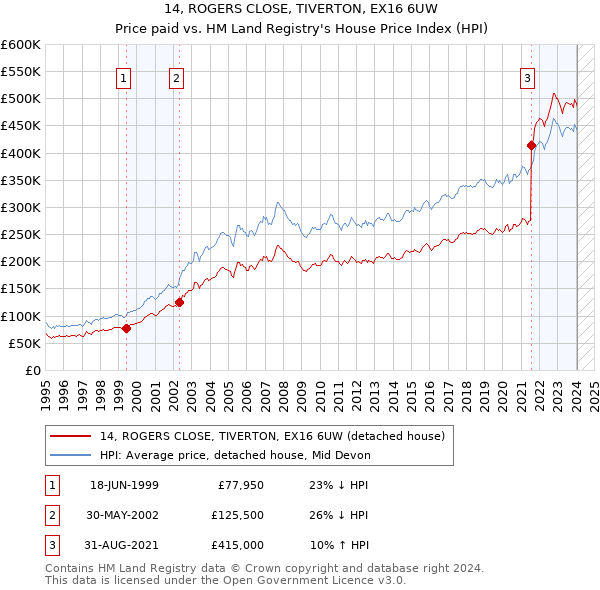 14, ROGERS CLOSE, TIVERTON, EX16 6UW: Price paid vs HM Land Registry's House Price Index