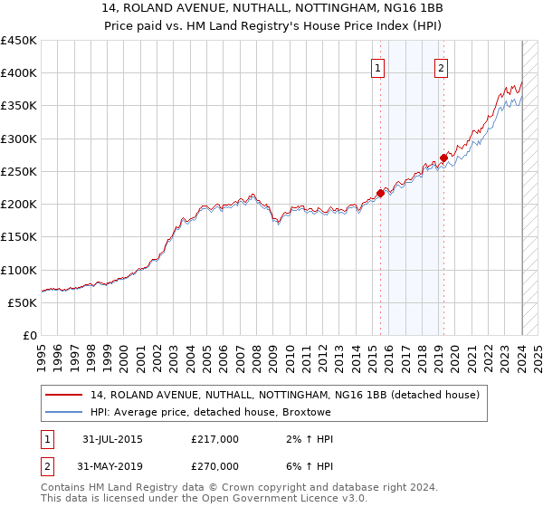 14, ROLAND AVENUE, NUTHALL, NOTTINGHAM, NG16 1BB: Price paid vs HM Land Registry's House Price Index