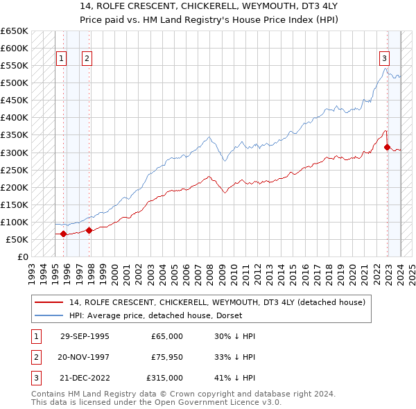 14, ROLFE CRESCENT, CHICKERELL, WEYMOUTH, DT3 4LY: Price paid vs HM Land Registry's House Price Index