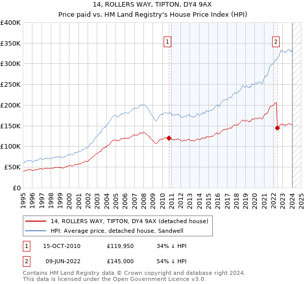 14, ROLLERS WAY, TIPTON, DY4 9AX: Price paid vs HM Land Registry's House Price Index