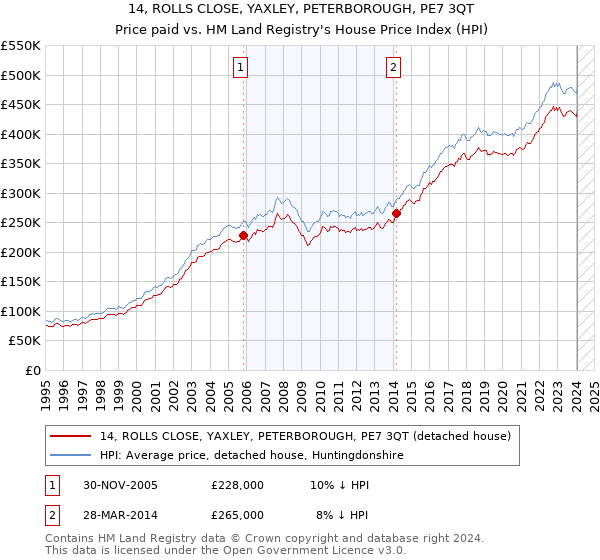 14, ROLLS CLOSE, YAXLEY, PETERBOROUGH, PE7 3QT: Price paid vs HM Land Registry's House Price Index