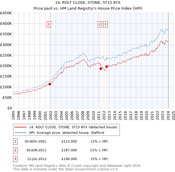 14, ROLT CLOSE, STONE, ST15 8YX: Price paid vs HM Land Registry's House Price Index