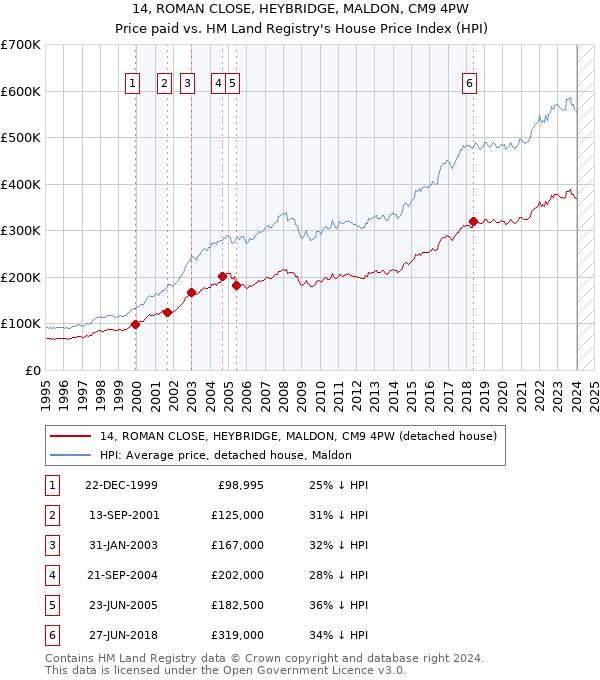 14, ROMAN CLOSE, HEYBRIDGE, MALDON, CM9 4PW: Price paid vs HM Land Registry's House Price Index