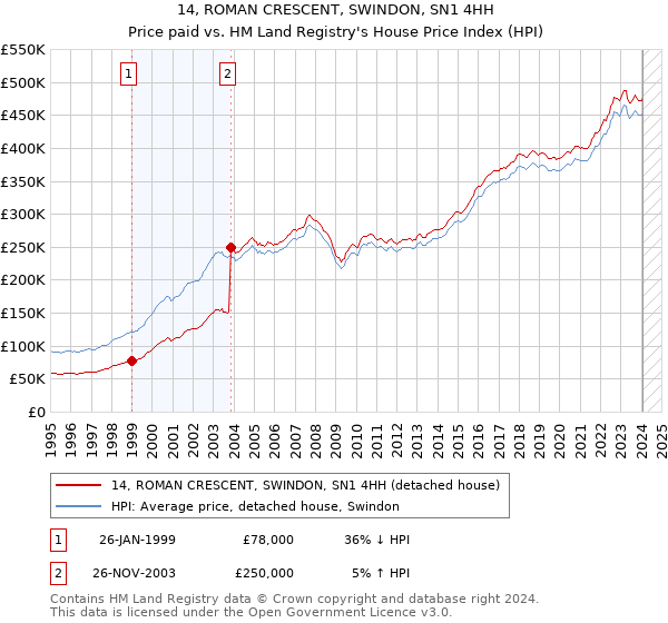 14, ROMAN CRESCENT, SWINDON, SN1 4HH: Price paid vs HM Land Registry's House Price Index
