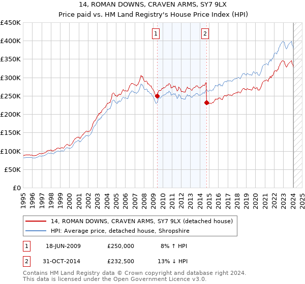 14, ROMAN DOWNS, CRAVEN ARMS, SY7 9LX: Price paid vs HM Land Registry's House Price Index