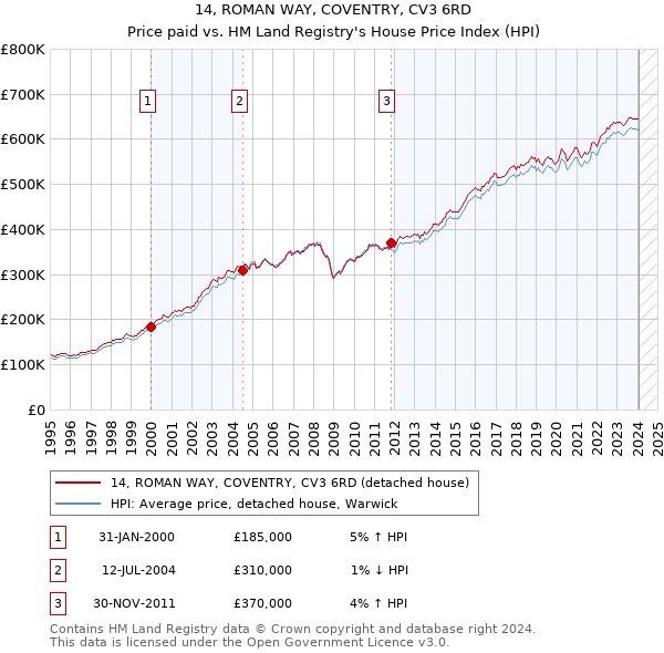 14, ROMAN WAY, COVENTRY, CV3 6RD: Price paid vs HM Land Registry's House Price Index