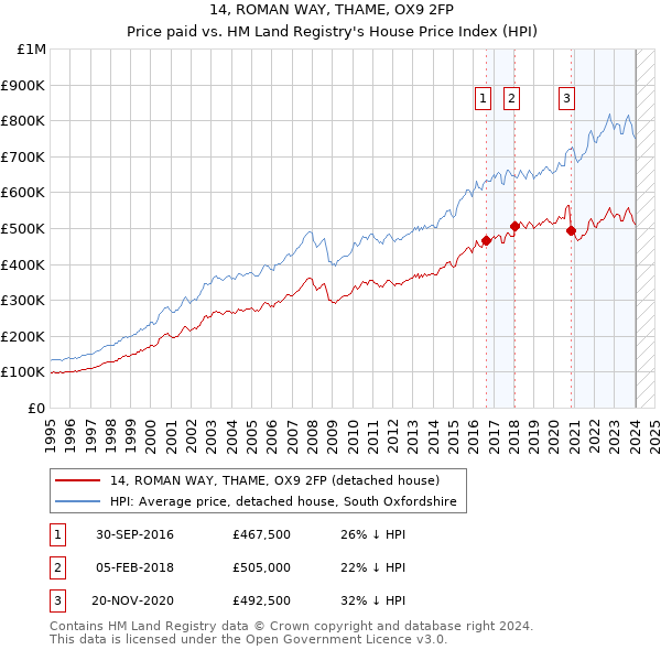 14, ROMAN WAY, THAME, OX9 2FP: Price paid vs HM Land Registry's House Price Index