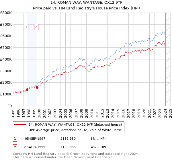 14, ROMAN WAY, WANTAGE, OX12 9YF: Price paid vs HM Land Registry's House Price Index