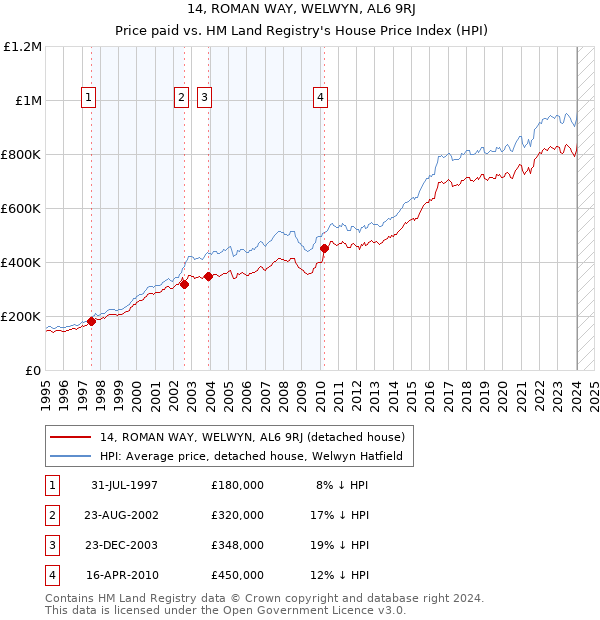 14, ROMAN WAY, WELWYN, AL6 9RJ: Price paid vs HM Land Registry's House Price Index