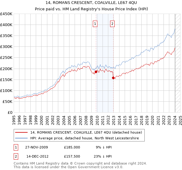 14, ROMANS CRESCENT, COALVILLE, LE67 4QU: Price paid vs HM Land Registry's House Price Index