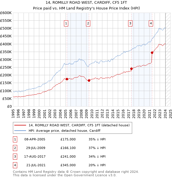 14, ROMILLY ROAD WEST, CARDIFF, CF5 1FT: Price paid vs HM Land Registry's House Price Index