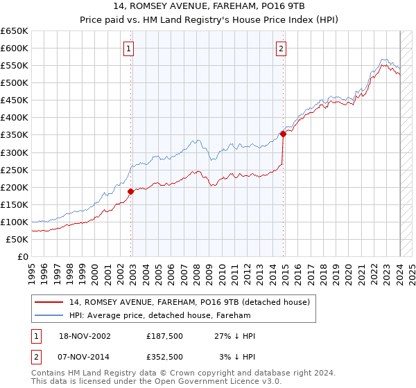 14, ROMSEY AVENUE, FAREHAM, PO16 9TB: Price paid vs HM Land Registry's House Price Index