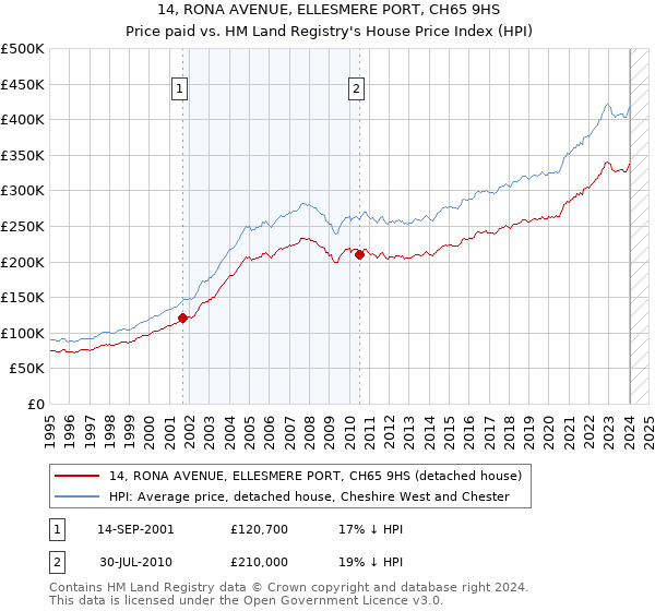 14, RONA AVENUE, ELLESMERE PORT, CH65 9HS: Price paid vs HM Land Registry's House Price Index