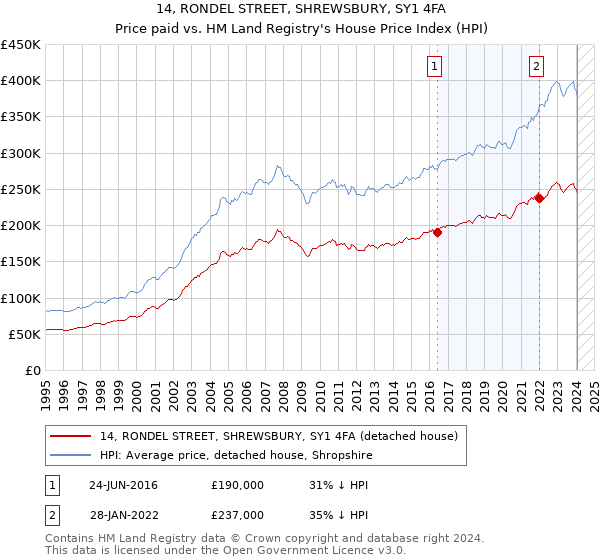 14, RONDEL STREET, SHREWSBURY, SY1 4FA: Price paid vs HM Land Registry's House Price Index