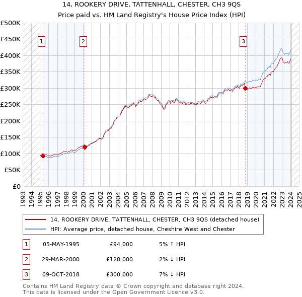 14, ROOKERY DRIVE, TATTENHALL, CHESTER, CH3 9QS: Price paid vs HM Land Registry's House Price Index