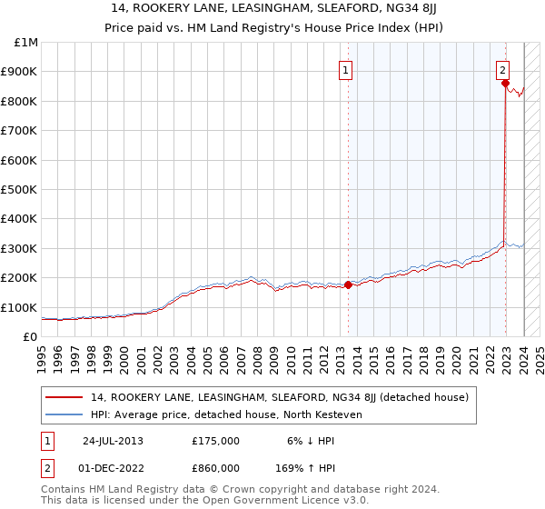 14, ROOKERY LANE, LEASINGHAM, SLEAFORD, NG34 8JJ: Price paid vs HM Land Registry's House Price Index