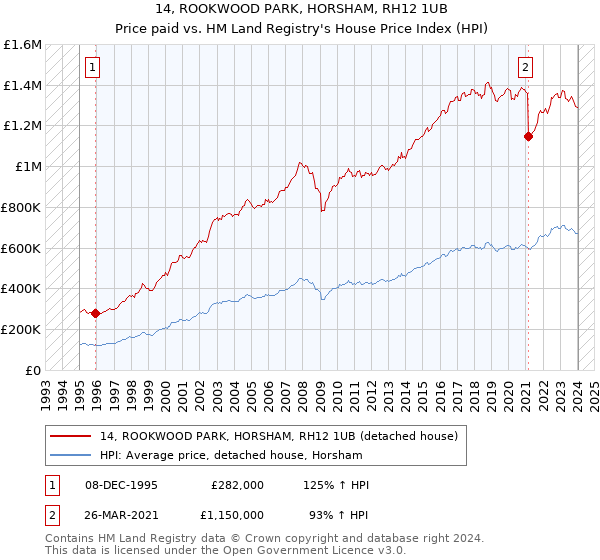 14, ROOKWOOD PARK, HORSHAM, RH12 1UB: Price paid vs HM Land Registry's House Price Index