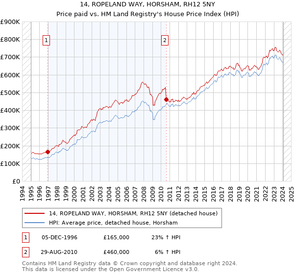 14, ROPELAND WAY, HORSHAM, RH12 5NY: Price paid vs HM Land Registry's House Price Index