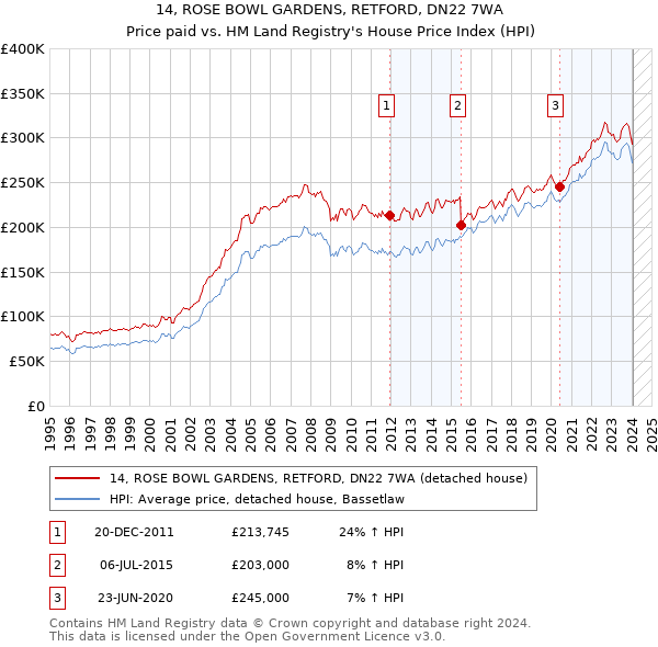 14, ROSE BOWL GARDENS, RETFORD, DN22 7WA: Price paid vs HM Land Registry's House Price Index
